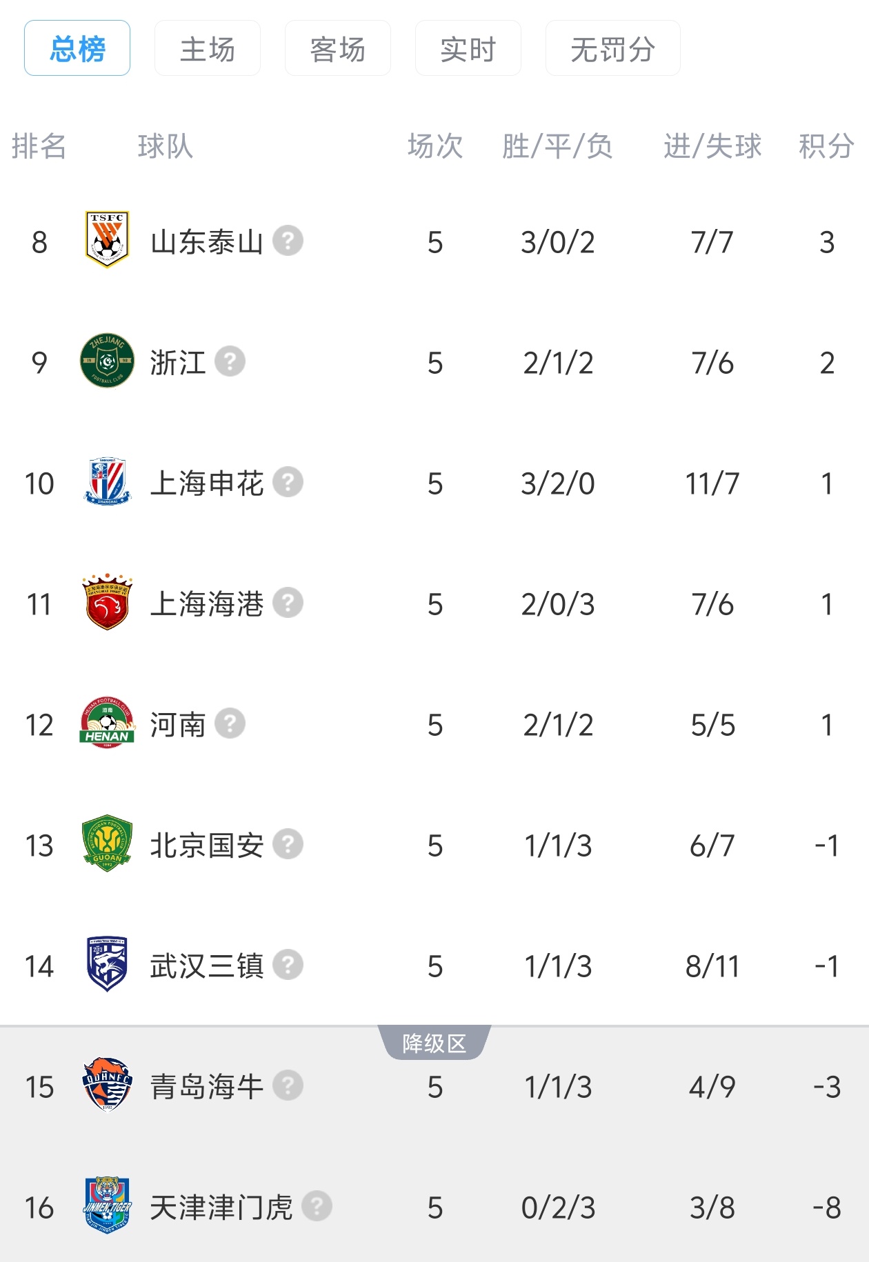 中超九隊罰分現(xiàn)狀 津門虎負八分墊底