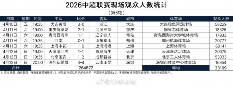 中超第5輪現(xiàn)場(chǎng)觀眾數(shù)據(jù)出爐 總?cè)藬?shù)26.4萬創(chuàng)歷史第三高
