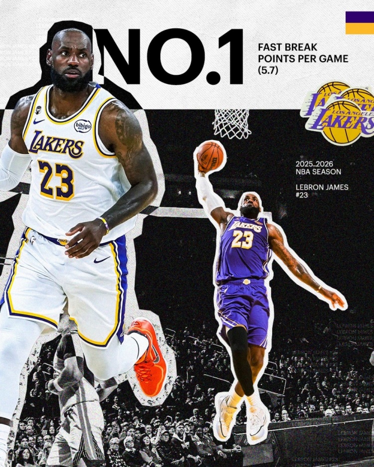 詹姆斯場均快攻得分5.7分領跑聯(lián)盟 湖人官方發(fā)布海報致賀 詹姆斯場均快攻得分5.7分領跑聯(lián)盟 湖人官方發(fā)布海報致賀