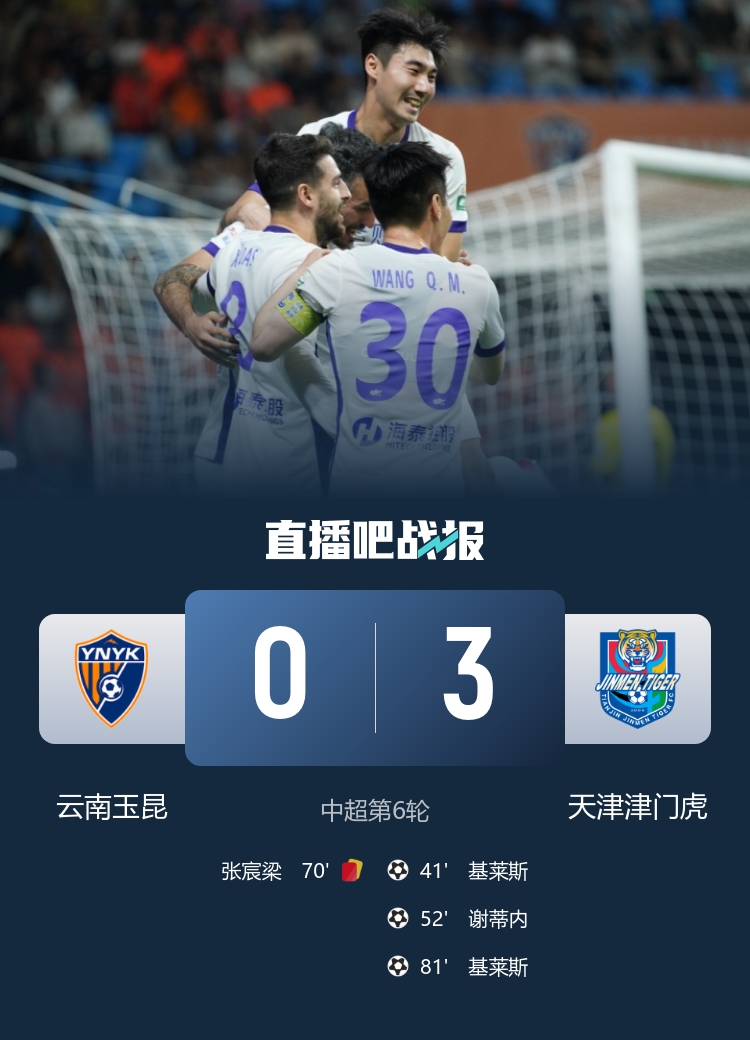 津門虎客場三球完勝十人玉昆 基萊斯兩射一傳主導賽季首勝